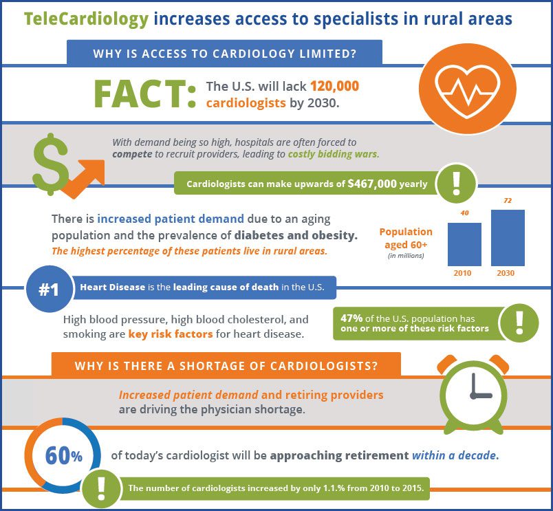 TeleCardiology Companies Increase Access to Care